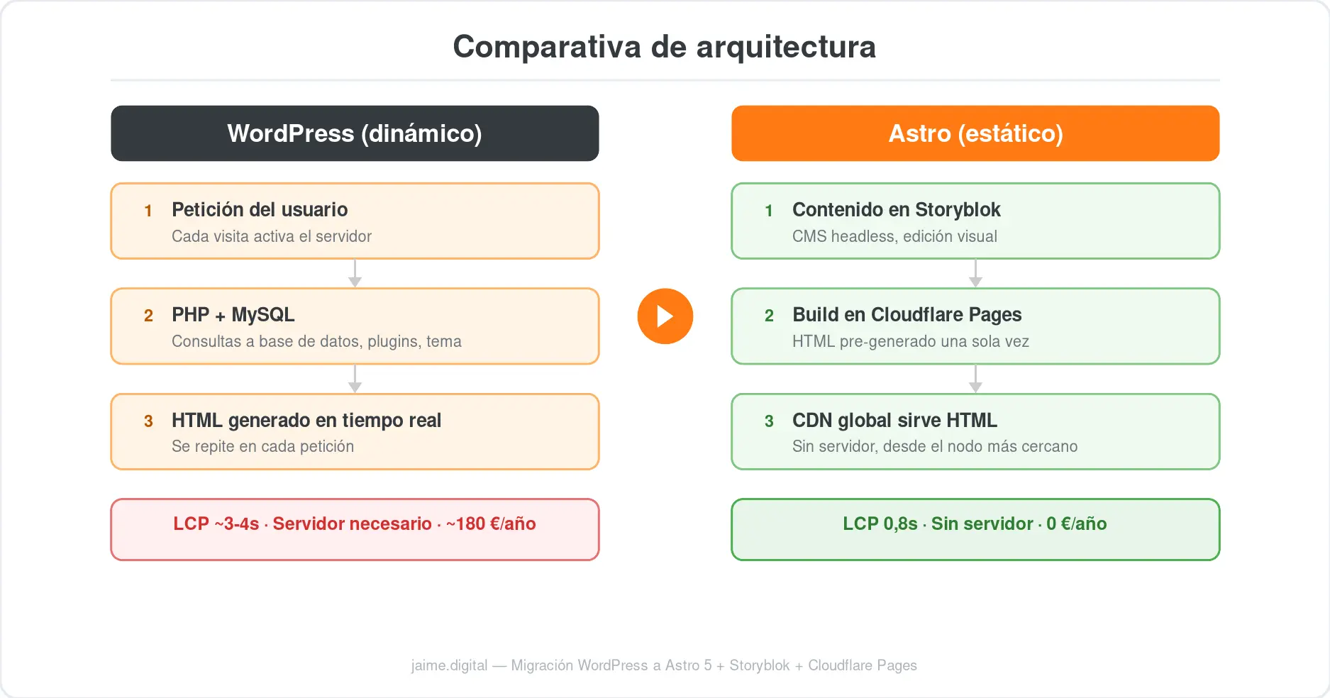Diagrama comparativo: arquitectura WordPress dinámica vs arquitectura estática con Astro, Storyblok y Cloudflare Pages