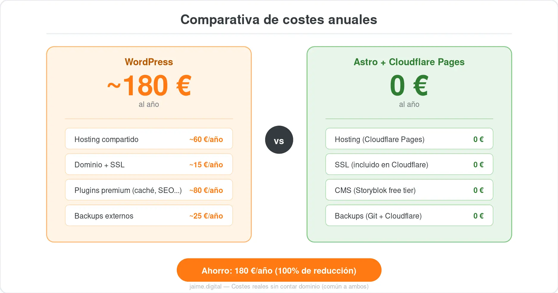Comparativa de costes: WordPress 180€/año vs Astro + Cloudflare Pages 0€/año