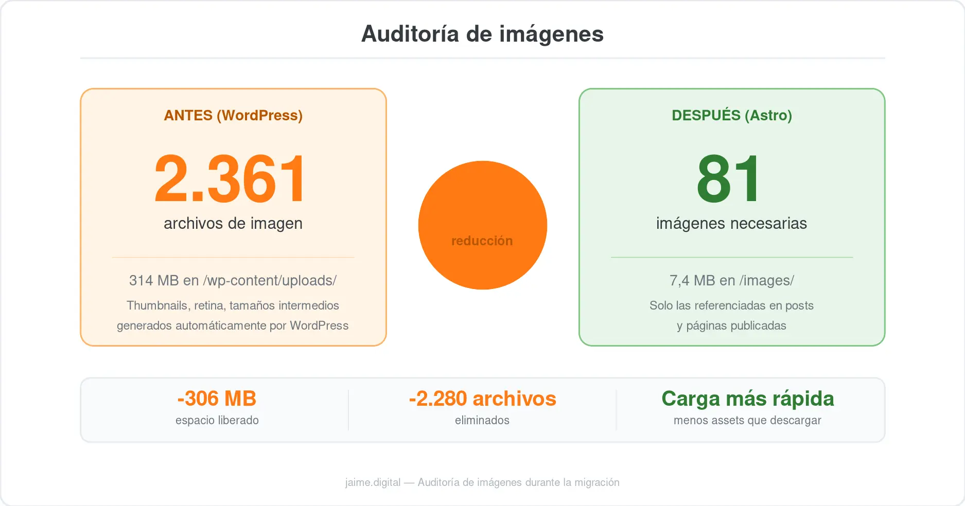 Infografía: reducción de 2.361 archivos de imagen a solo 81 tras la auditoría de contenido