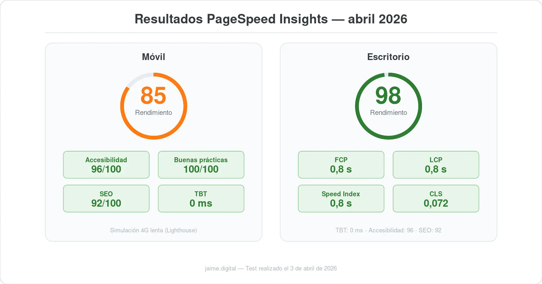 Resultados de PageSpeed Insights: 98/100 en escritorio y 85/100 en móvil para jaime.digital