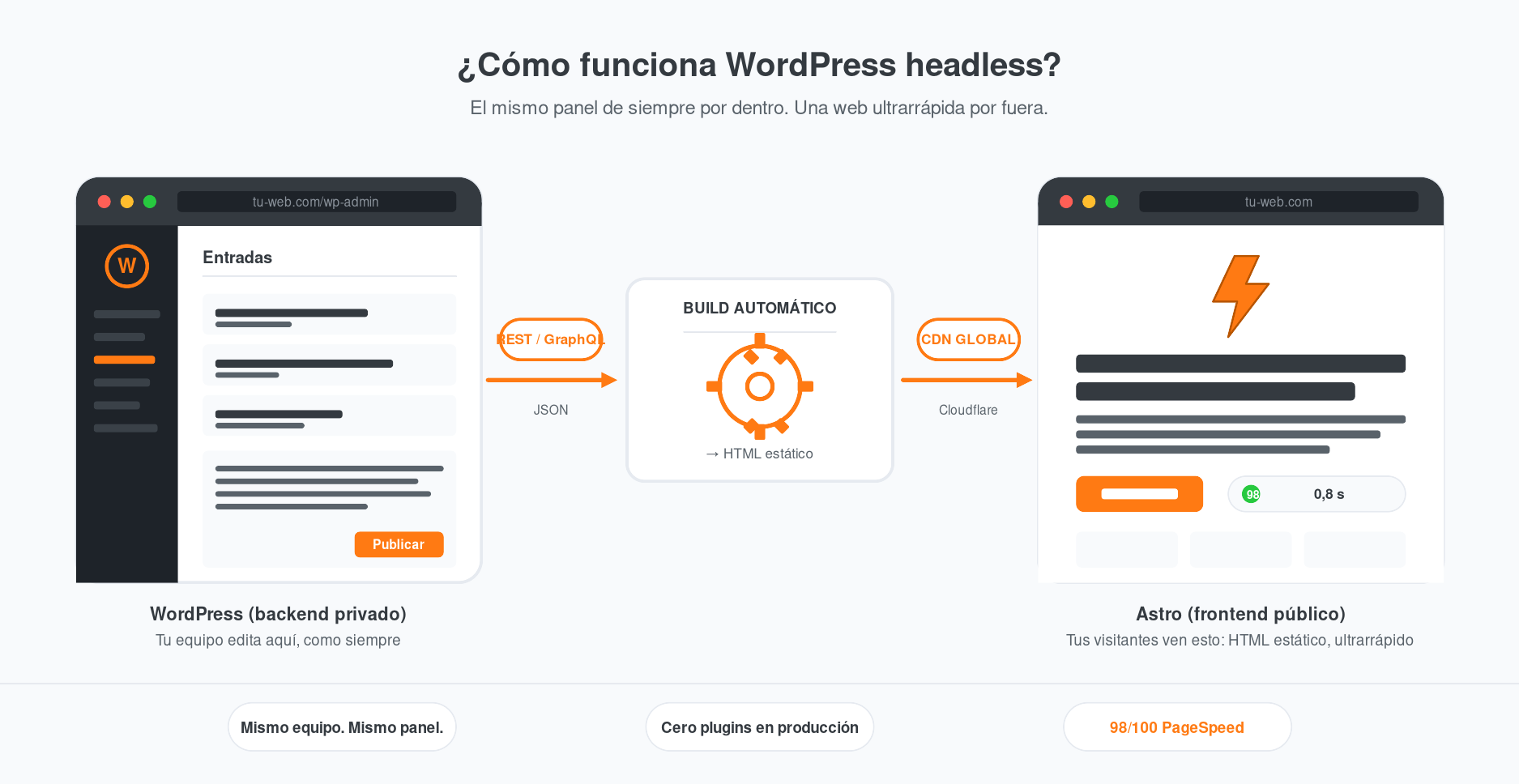 Diagrama de WordPress headless: el equipo edita en el panel privado de WordPress, una API conecta con un build automático que genera HTML estático servido desde un CDN global. Resultado: 98/100 PageSpeed.
